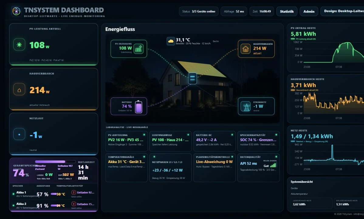 Originalansicht des TNSystem Energie-Dashboards